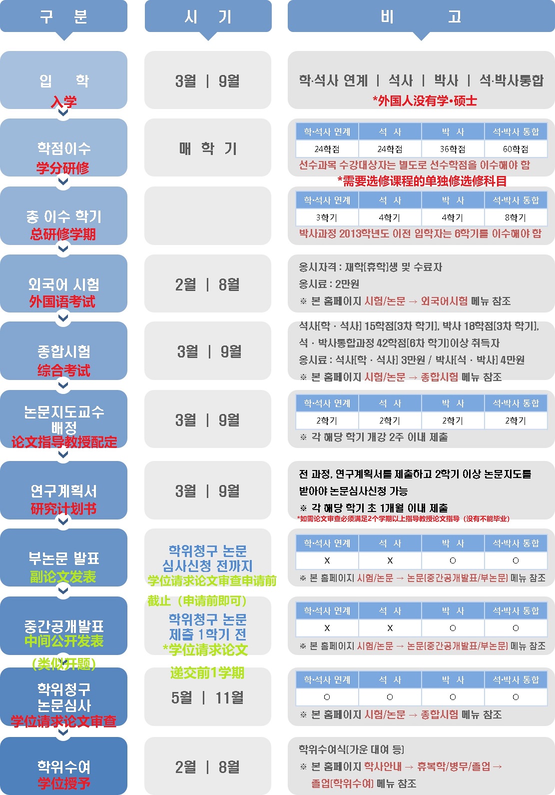 祥明大学院毕业流程